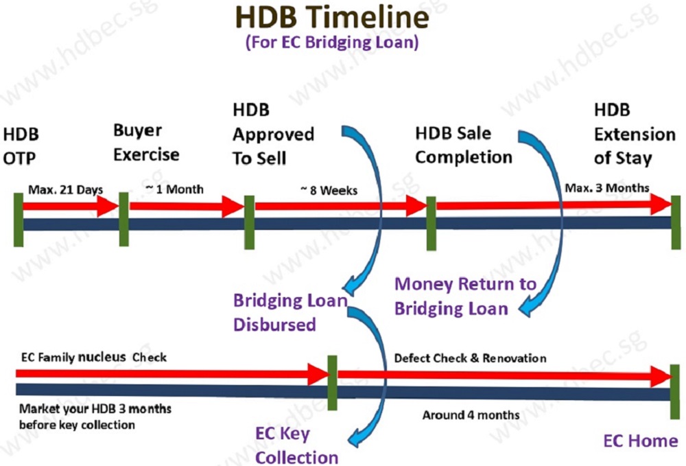 HDB Timeline for Executive Condominium Deferred Bridging Loan